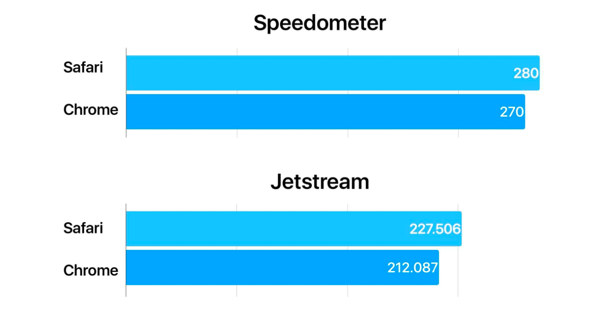 Safari vs Chrome