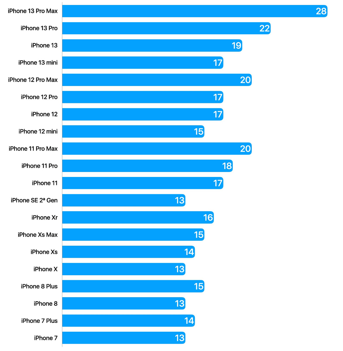 which-iphone-has-the-best-battery-life-istyle-apple-uae