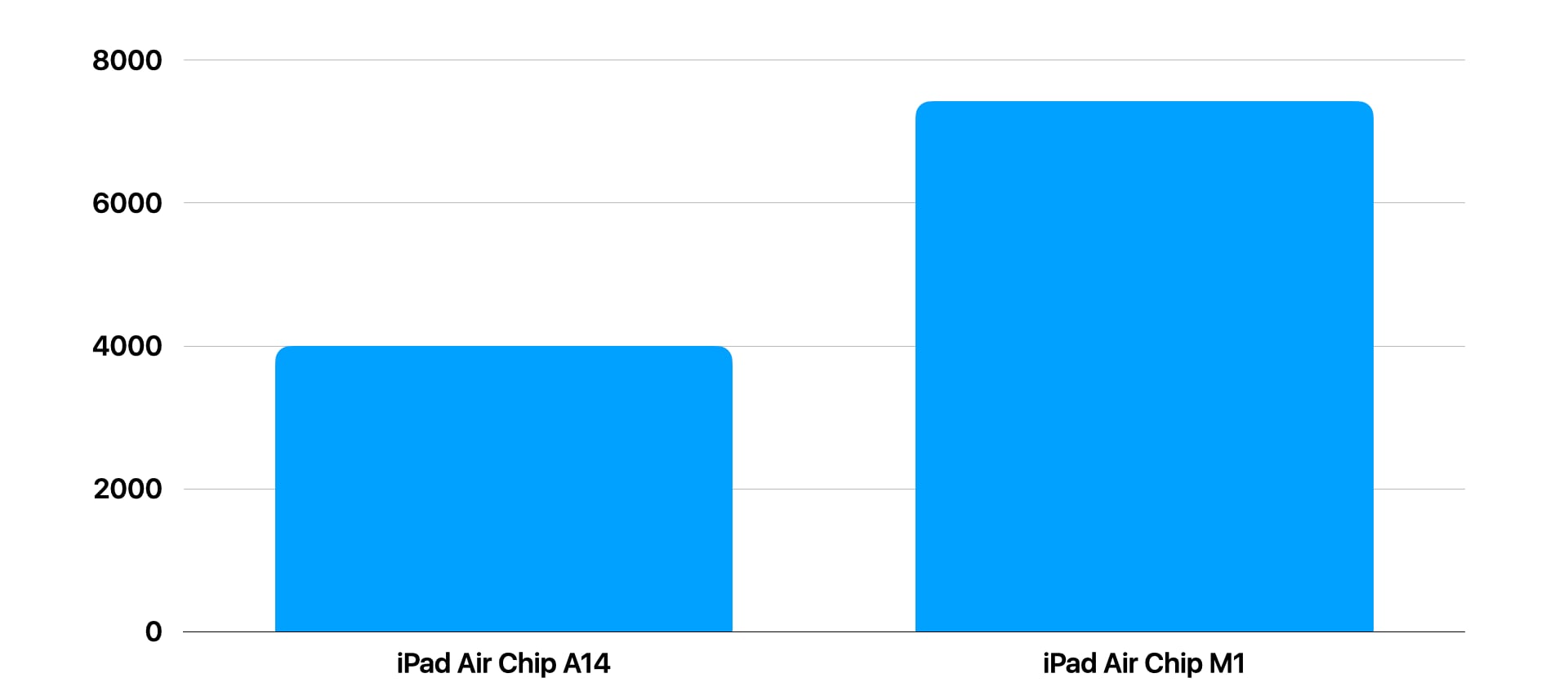 iPad Air 5 vs iPad Air 4